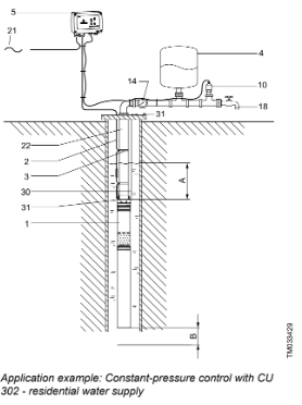 Constant-pressure control with CU302, residential water supply.