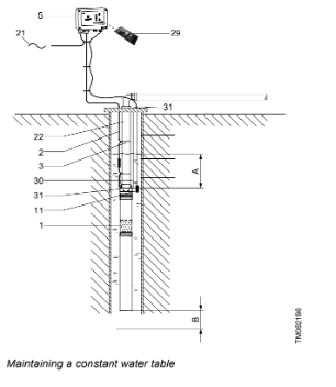 Maintaining a constant water table