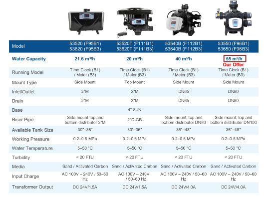 Runxin Multiport Control Valve