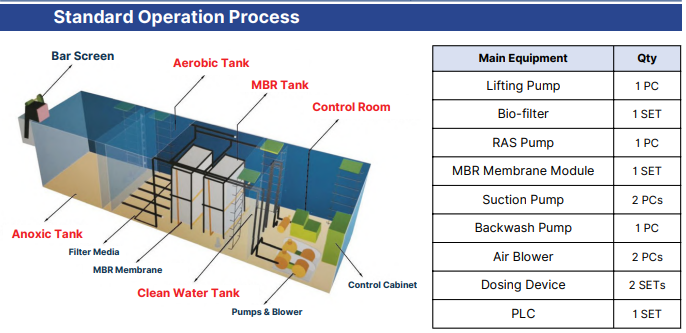 Containerized Waste Water Treatment Sparta